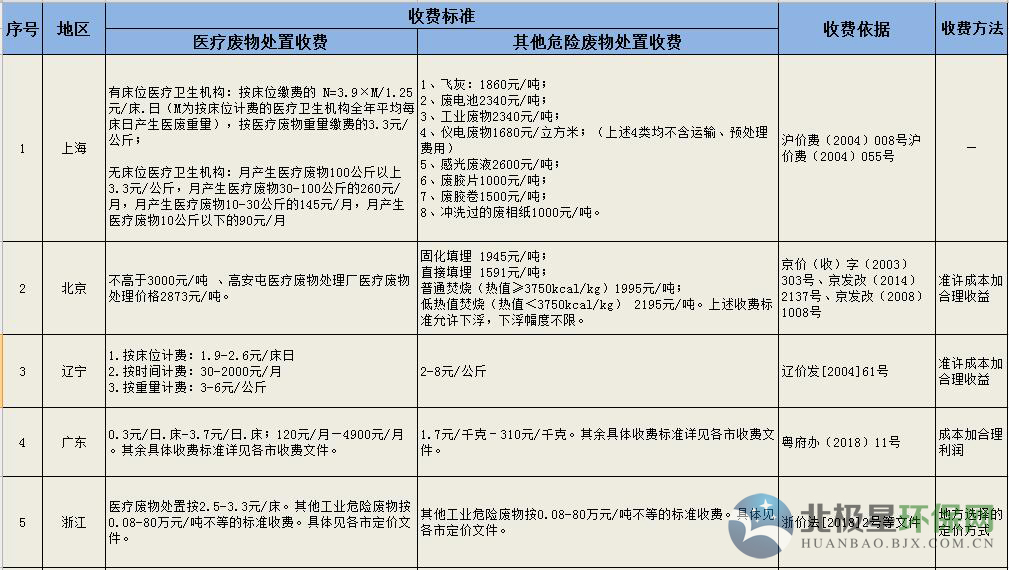 危廢處理多少錢一噸 工業(yè)危險(xiǎn)廢物處置收費(fèi)標(biāo)準(zhǔn)