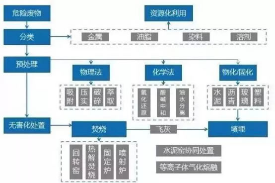 危廢行業(yè)到底怎么樣