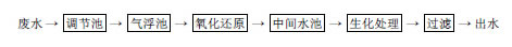 【工藝流程】關于危險廢物處置場的廢水處理